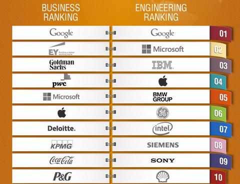 Die beliebtesten Arbeitgeber: Google, Microsoft, IBM