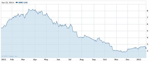 AMD schreibt weiter rote Zahlen