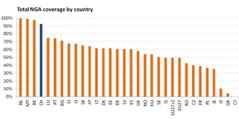 Schnelles Internet: Schweiz ist europäische Spitze