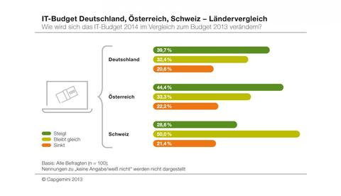 Viele Schweizer CIOs erhalten 2014 mehr IT-Budget