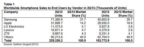 Samsung und Android dominieren Smartphone-Markt