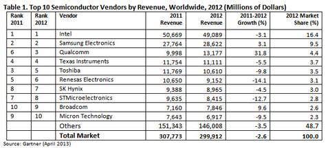 Halbleitermarkt: Intel verliert, Samsung und Qualcomm legen zu