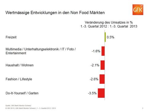 CE- und IT-Handel bleibt im Minus