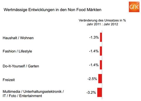 3,2 Prozent Umsatzminus im CE- und IT-Detailhandel