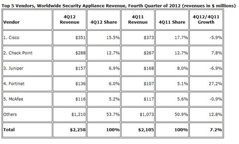 Security-Appliance-Markt wächst um 7 Prozent
