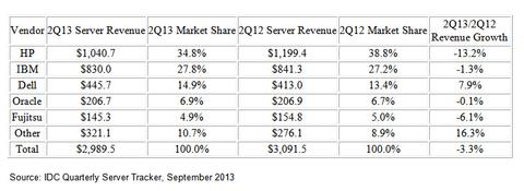 EMEA-Server-Markt schrumpft weiter