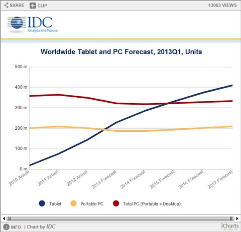 Tablets überholen bereits 2013 mobile PCs 