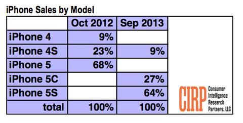 iPhone 5S verkauft sich doppelt so gut wie das 5C