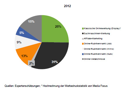 Suchmaschinenwerbung überholt Display Ads