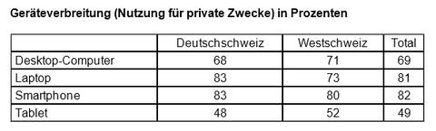 Jeder Vierte nutzt Smartphone, Tablet, Desktop-PC und Laptop