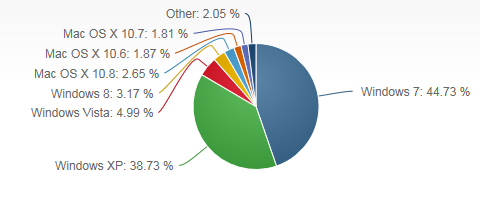 Windows 8 mit 3,3 Prozent Marktanteil