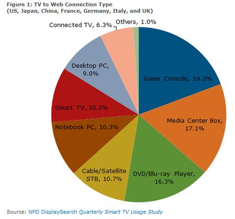 Spielkonsolen führend bei TV-Web-Connectivity