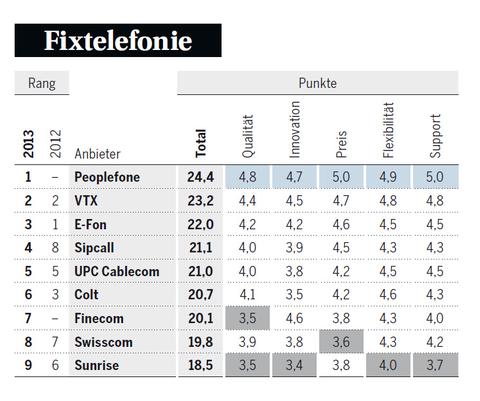 Sunrise als grosser Verlierer des Telekom-Rating