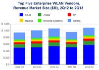 WLAN-Markt legt im zweiten Quartal 11 Prozent zu