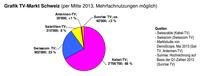 Kabelnetze dominieren Schweizer TV-Markt