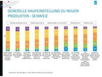 Schweizer geben gerne etwas mehr für neue Produkte aus