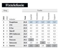 Sunrise als grosser Verlierer des Telekom-Rating