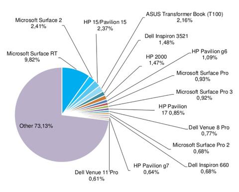 Windows-8-Apps am häufigsten auf HP-Geräten im Einsatz