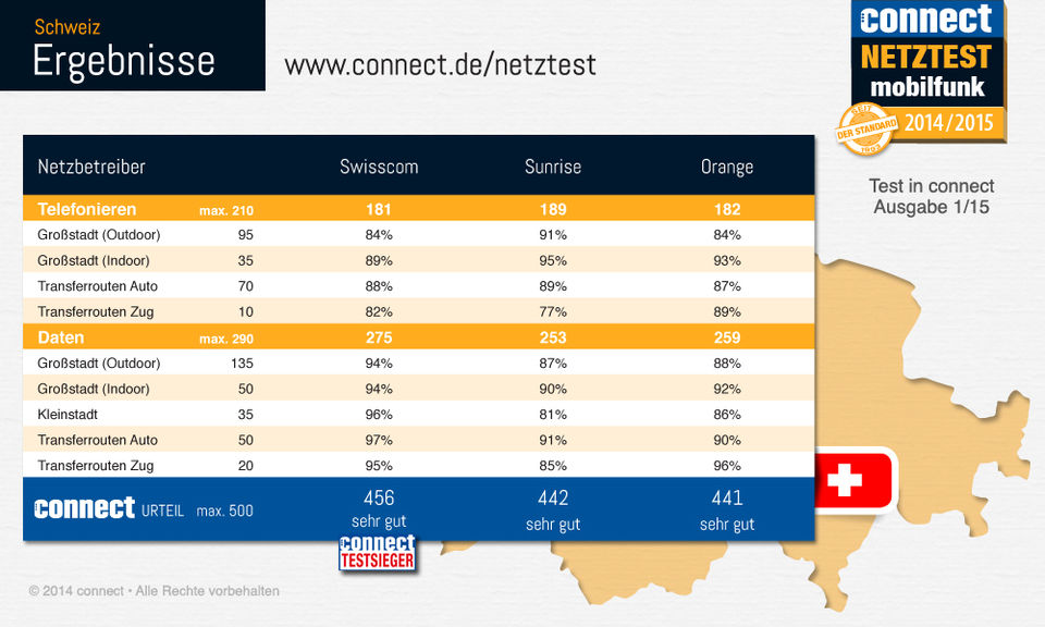 'Connect'-Netztest: Swisscom vor Sunrise und Orange