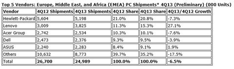 EMEA-PC-Markt gibt erneut um 6,4 Prozent nach