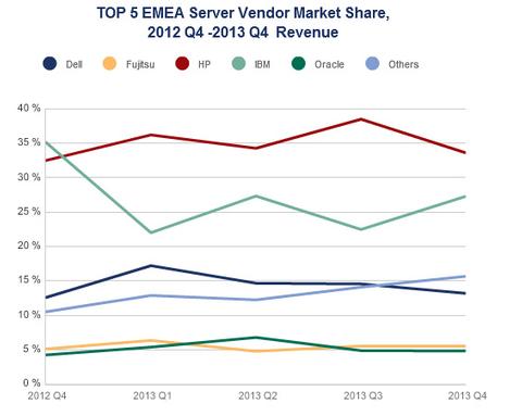 Rückläufiger EMEA-Servermarkt; IBM büsst am stärksten ein