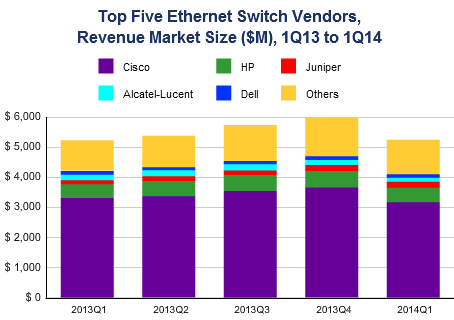 Markt für Ethernet-Switches wächst nur langsam