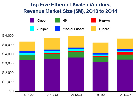 Westeuropas Ethernet-Switch-Markt wächst um 14 Prozent