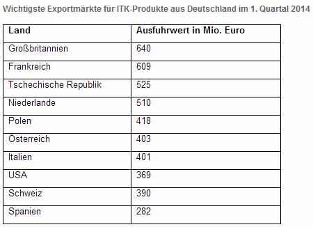 Schweiz zählt zu den wichtigsten ICT-Abnehmern Deutschlands