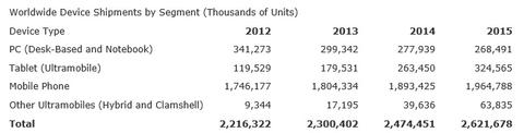 Über eine Milliarde verkaufte Android-Geräte