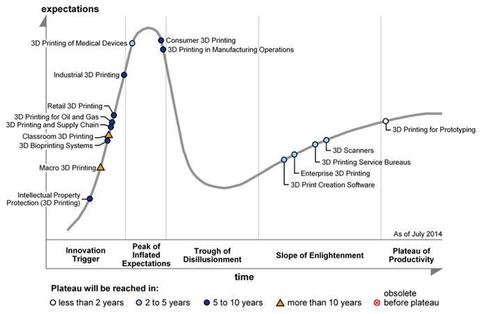 Gartner: 3D-Drucker setzen sich bei Konsumenten noch lange nicht durch