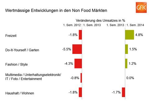 Schweizer Detailhandel im Plus, IT- und Multimedia-Bereich ohne Wachstum