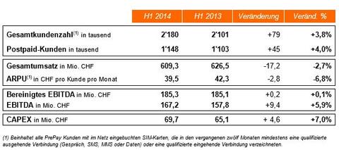 Orange mit kleinerem Umsatz aber grösserem Gewinn