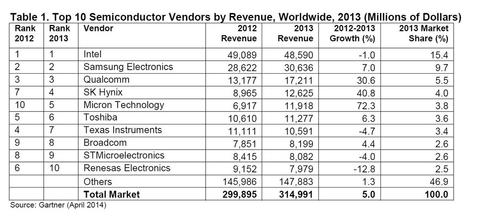 Hynix und Micron Technology: Die grossen Gewinner im Halbleitermarkt 2013