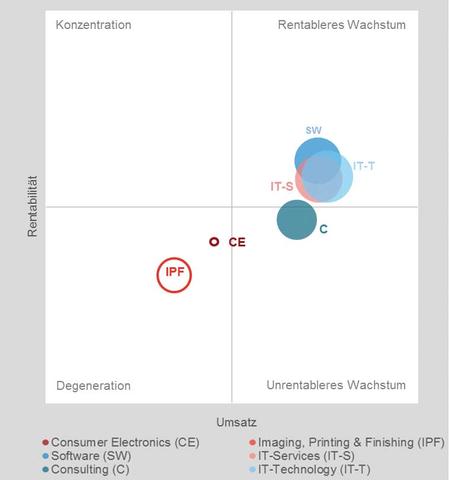 Sanftes Wachstum für Schweizer ICT-Branche