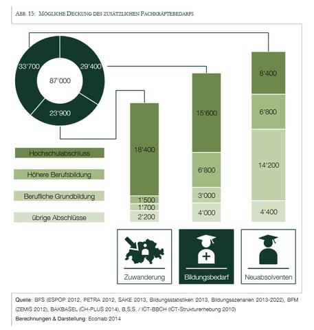 Mehr ICT-Beschäftigte, mehr ICT-Lehrlinge - und trotzdem Fachkräftemangel