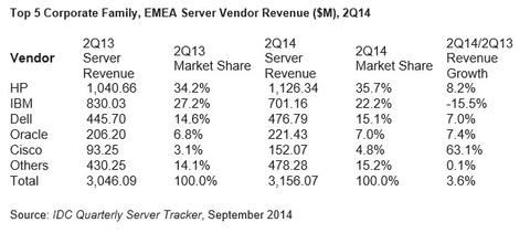 EMEA-Server-Markt im Hoch