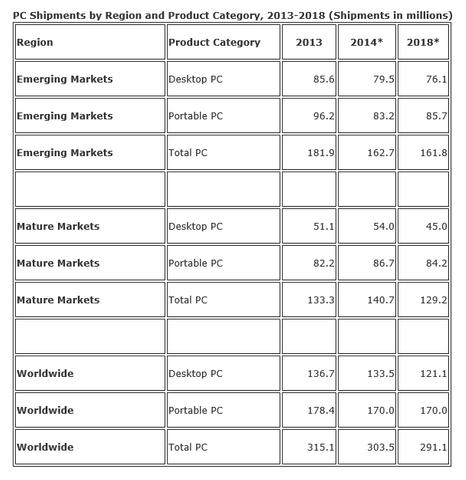 IDC korrigiert PC-Absatzprognose nach oben