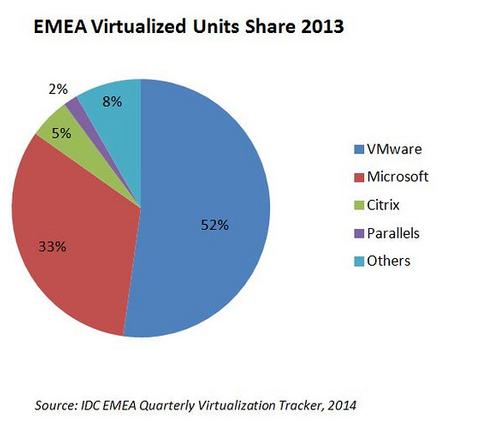 Server-Virtualisierung nimmt im EMEA-Raum weiter zu
