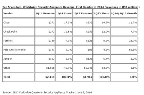 Robustes Wachstum im Security-Appliances-Markt