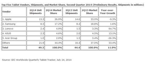 Weltweiter Tablet-Markt legt weiter zu 