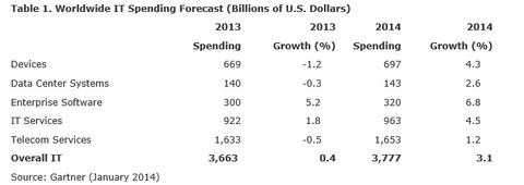 Gartner: Globale IT-Ausgaben steigen 2014 um 3,1 Prozent