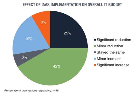 67 Prozent können mit IaaS das IT-Budget reduzieren