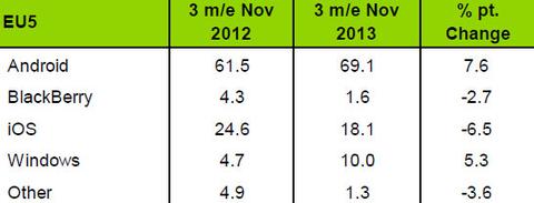 iOS verliert in Europa 6,5 Prozent, Windows Phone legt zu