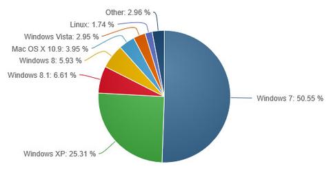 Marktanteile: Windows 8.x kommt auf 12,5 Prozent, Windows XP auf 25,3 Prozent 