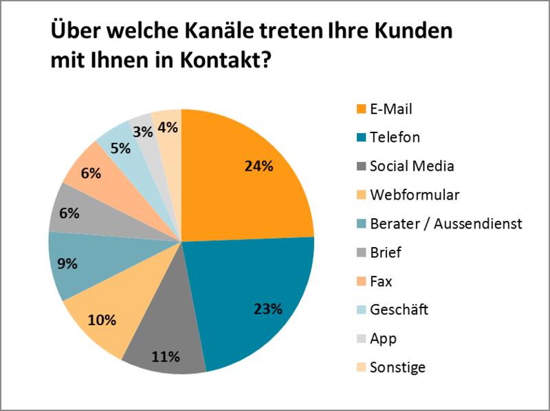 Social Media und Beratung gewinnen im Handel an Bedeutung