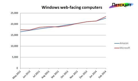 Windows Azure hostet mehr Rechner als Amazon Web Services