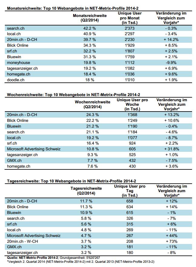 Netmetrix Profile 2014-2: Die meisten Online-Shopper finden sich auf 'Bilan'