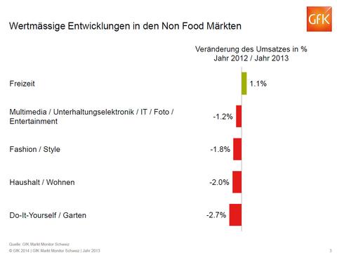 Schweizer Detailhandel legt leicht zu, ICT im Minus