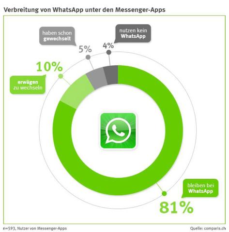 Whatsapp bleibt auf Schweizer Handys
