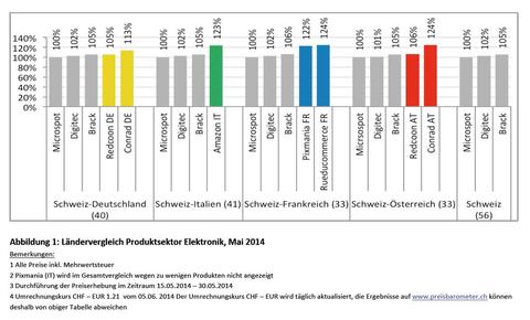 Microspot günstiger als Digitec und Brack